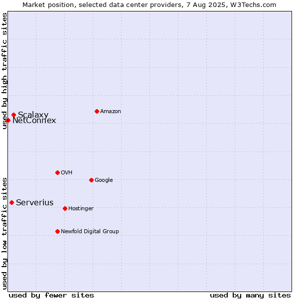 Market position of Scalaxy vs. Serverius vs. NetConnex
