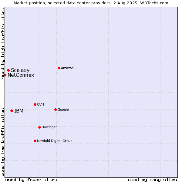 Market position of IBM vs. Scalaxy vs. NetConnex