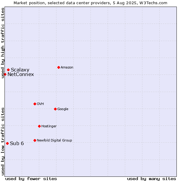 Market position of Scalaxy vs. Sub 6 vs. NetConnex