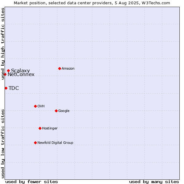 Market position of Scalaxy vs. TDC vs. NetConnex