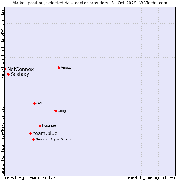 Market position of team.blue vs. Scalaxy vs. NetConnex