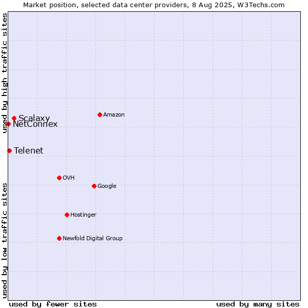 Market position of Scalaxy vs. Telenet vs. NetConnex