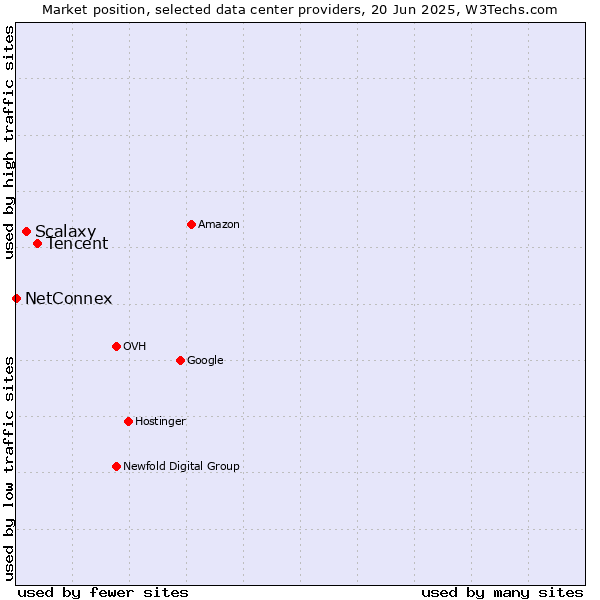 Market position of Tencent vs. Scalaxy vs. NetConnex