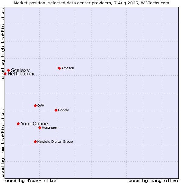 Market position of Your.Online vs. Scalaxy vs. NetConnex