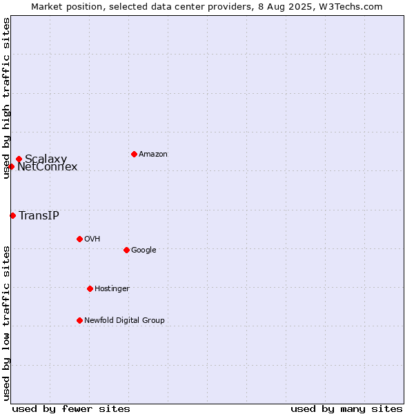 Market position of Scalaxy vs. TransIP vs. NetConnex