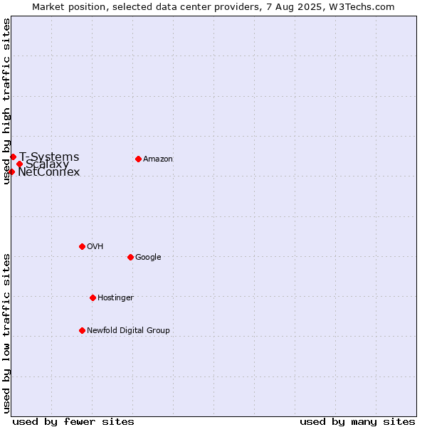 Market position of Scalaxy vs. T-Systems vs. NetConnex