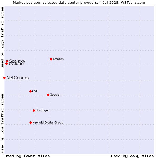 Market position of Scalaxy vs. UCloud vs. NetConnex