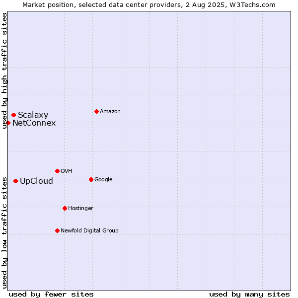 Market position of UpCloud vs. Scalaxy vs. NetConnex