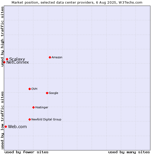 Market position of Scalaxy vs. Web.com vs. NetConnex