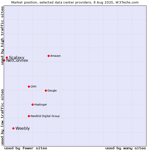 Market position of Weebly vs. Scalaxy vs. NetConnex