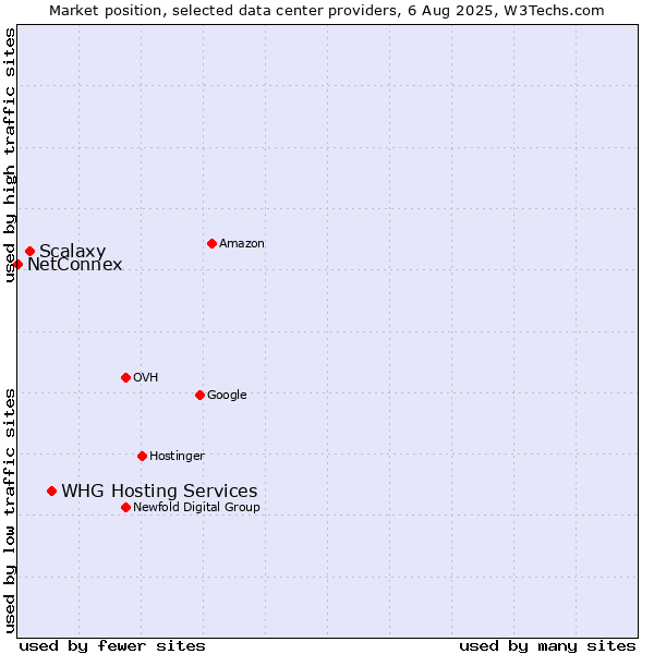 Market position of WHG Hosting Services vs. Scalaxy vs. NetConnex