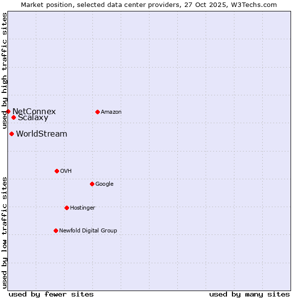 Market position of Scalaxy vs. WorldStream vs. NetConnex