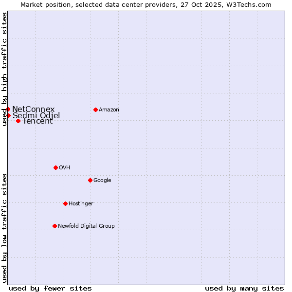 Market position of Tencent vs. Sedmi Odjel vs. NetConnex