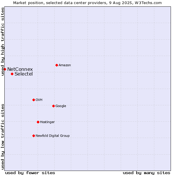 Market position of Selectel vs. NetConnex