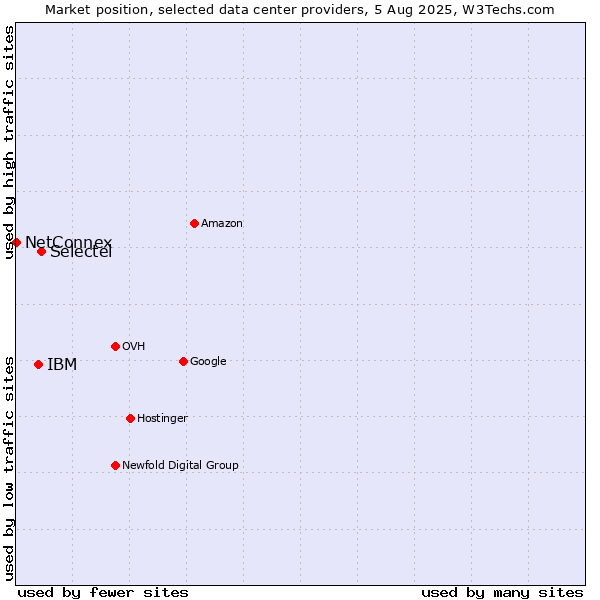 Market position of Selectel vs. IBM vs. NetConnex