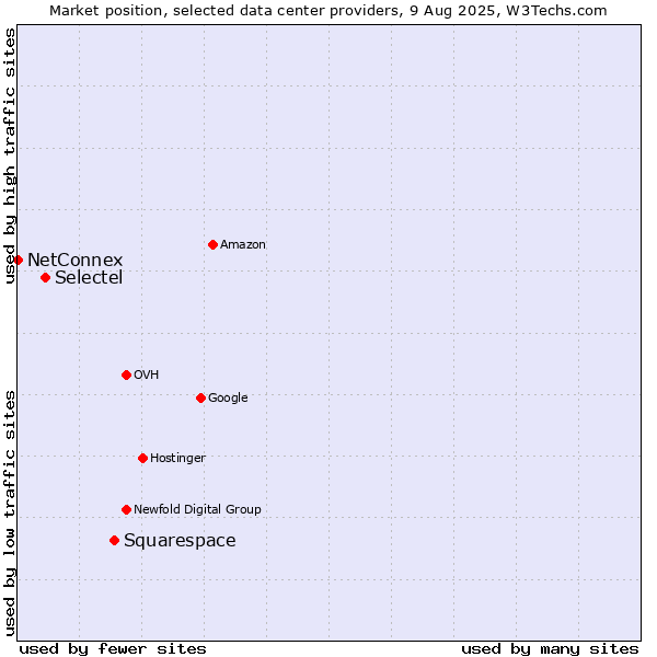 Market position of Squarespace vs. Selectel vs. NetConnex
