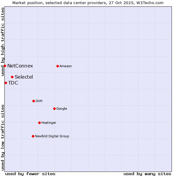 Market position of Selectel vs. TDC vs. NetConnex