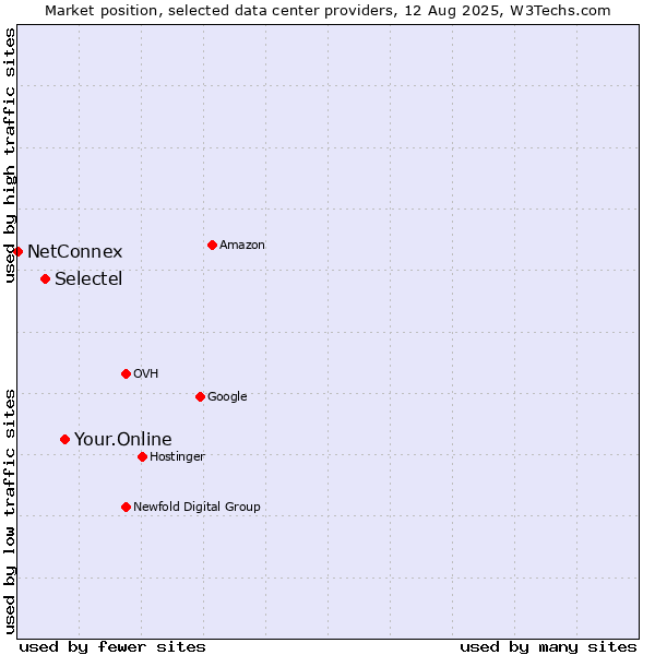 Market position of Your.Online vs. Selectel vs. NetConnex