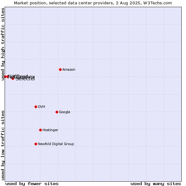 Market position of Selectel vs. UCloud vs. NetConnex
