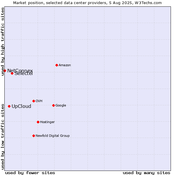 Market position of Selectel vs. UpCloud vs. NetConnex