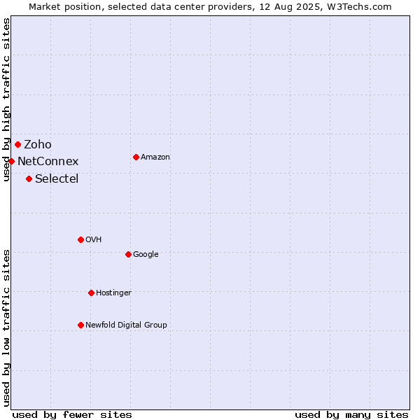 Market position of Selectel vs. Zoho vs. NetConnex