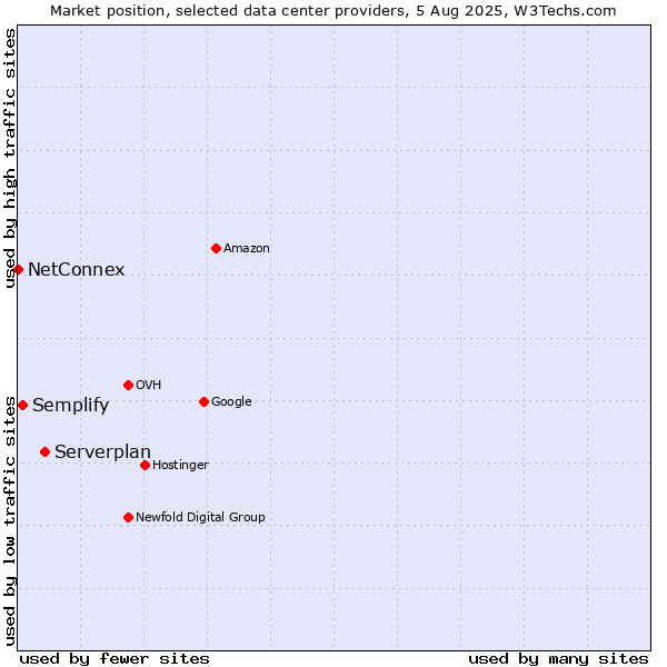 Market position of Serverplan vs. Semplify vs. NetConnex