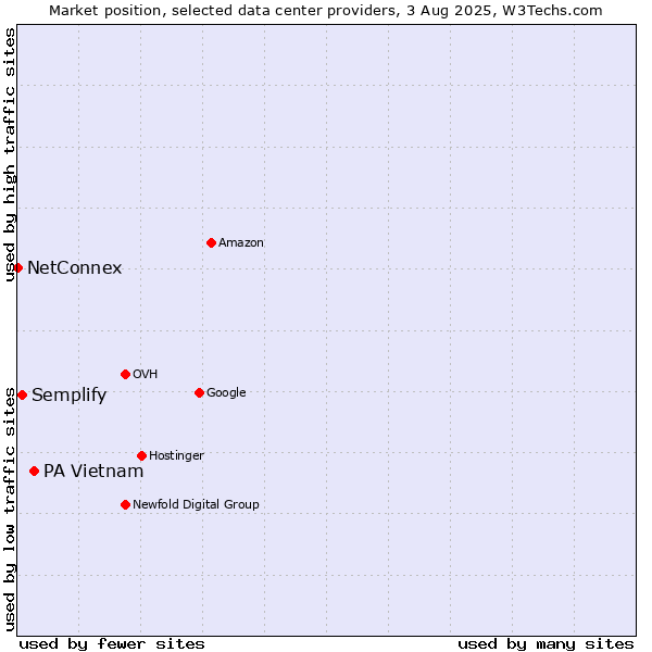 Market position of PA Vietnam vs. Semplify vs. NetConnex