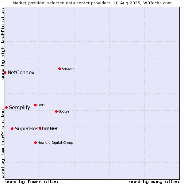 Market position of SuperHosting.BG vs. Semplify vs. NetConnex
