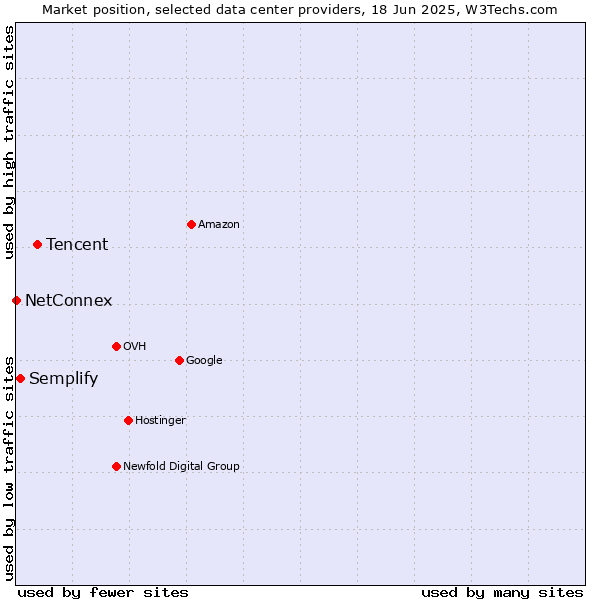 Market position of Tencent vs. Semplify vs. NetConnex
