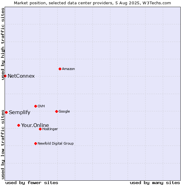 Market position of Your.Online vs. Semplify vs. NetConnex