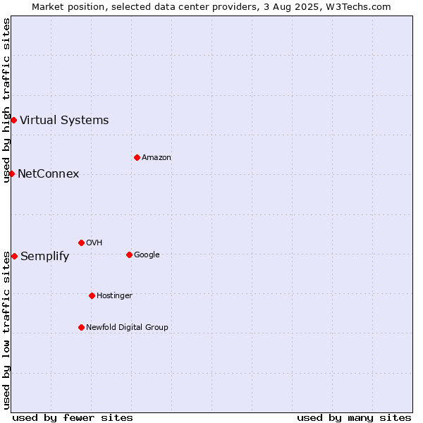 Market position of Semplify vs. Virtual Systems vs. NetConnex