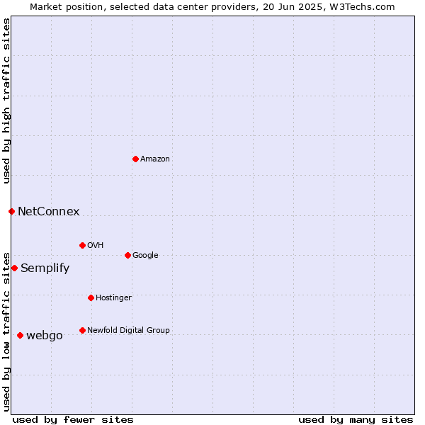 Market position of webgo vs. Semplify vs. NetConnex