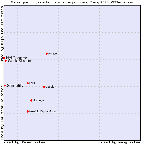 Market position of WorldStream vs. Semplify vs. NetConnex