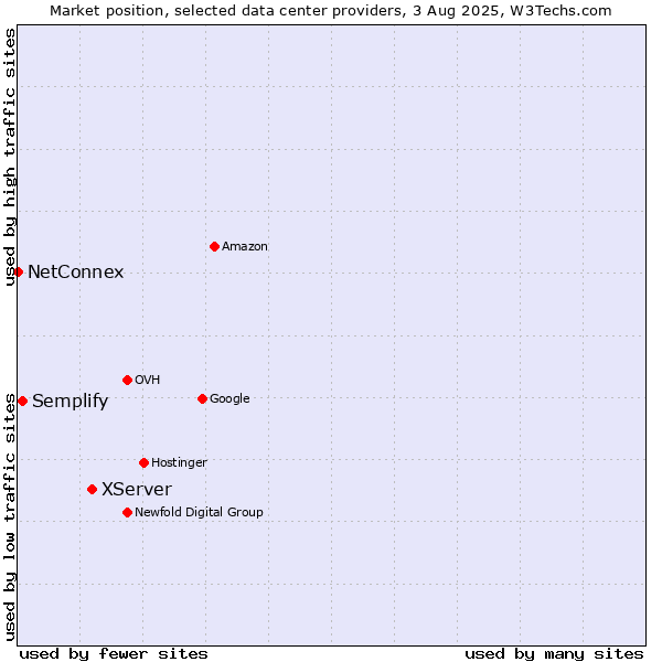 Market position of XServer vs. Semplify vs. NetConnex