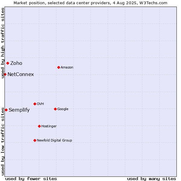 Market position of Zoho vs. Semplify vs. NetConnex