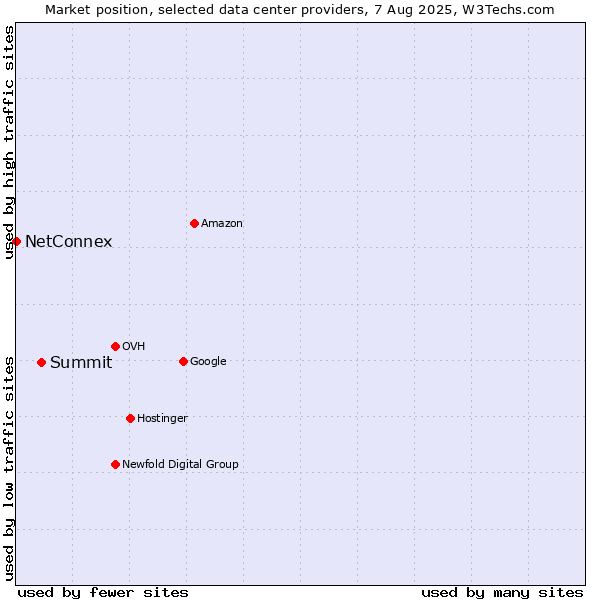 Market position of Summit vs. NetConnex
