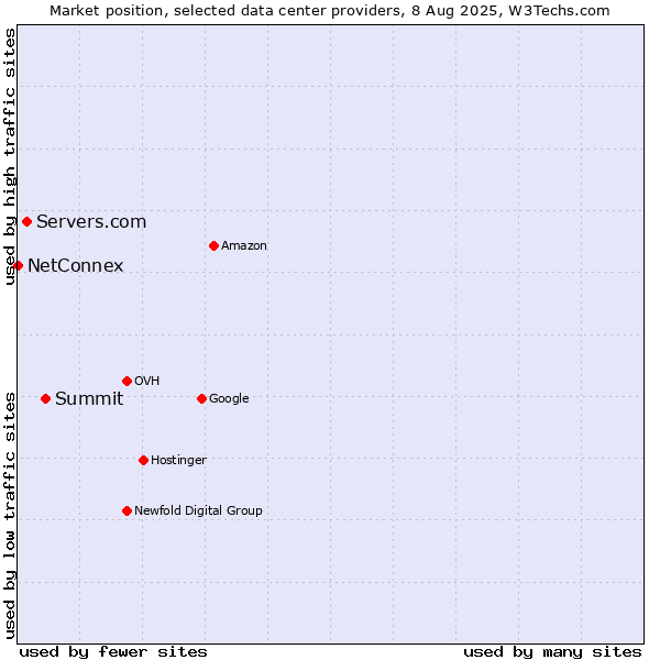 Market position of Summit vs. Servers.com vs. NetConnex
