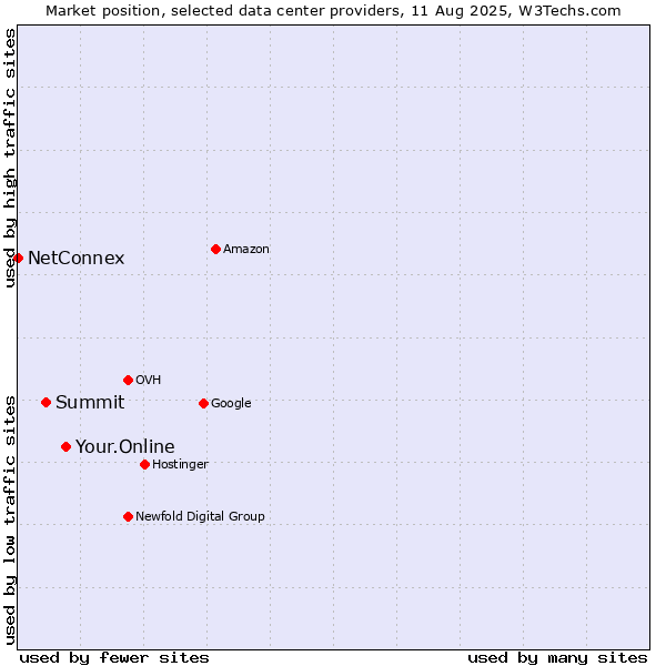 Market position of Your.Online vs. Summit vs. NetConnex