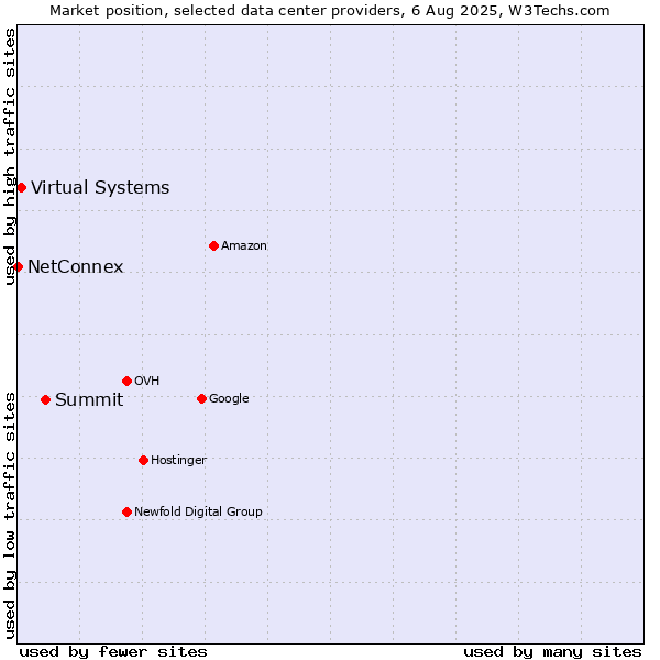 Market position of Summit vs. Virtual Systems vs. NetConnex