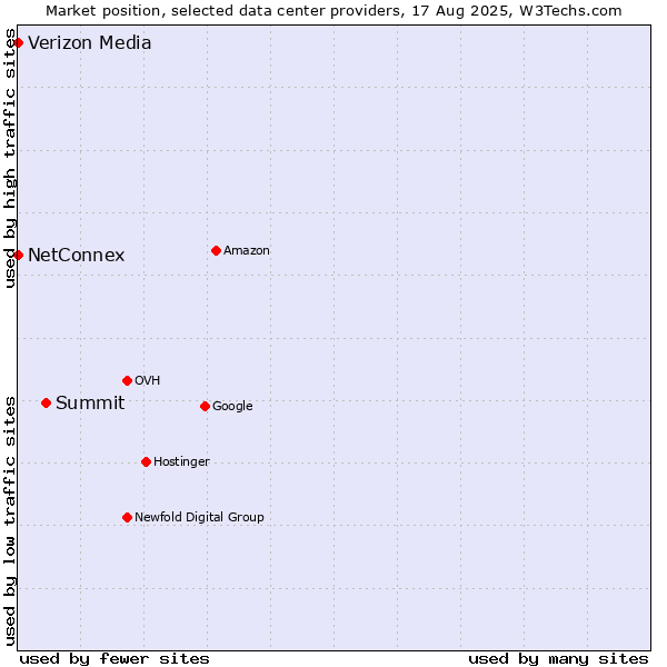 Market position of Summit vs. NetConnex vs. Verizon Media