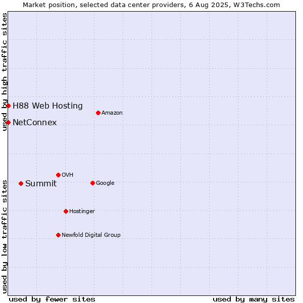 Market position of Summit vs. NetConnex vs. H88 Web Hosting