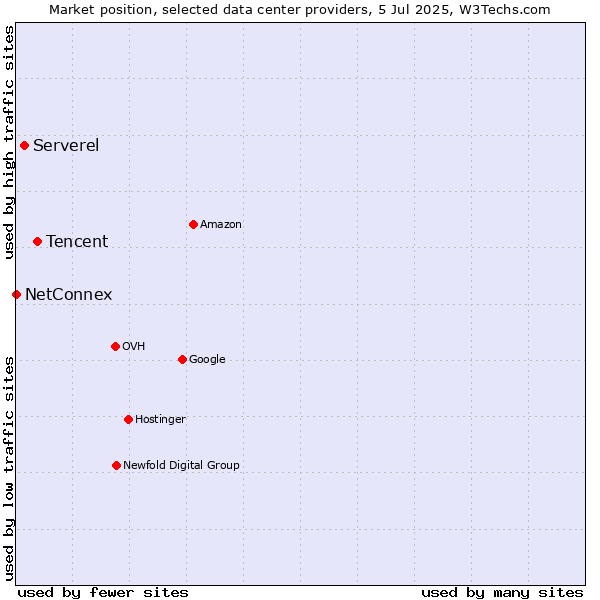 Market position of Tencent vs. Serverel vs. NetConnex