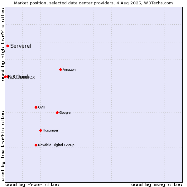 Market position of UCloud vs. Serverel vs. NetConnex