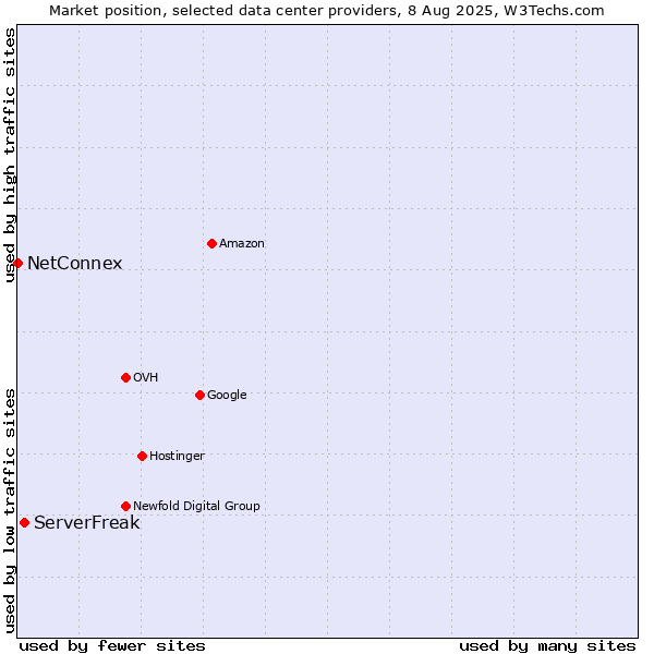 Market position of ServerFreak vs. NetConnex