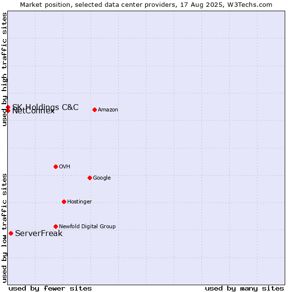 Market position of ServerFreak vs. NetConnex vs. SK Holdings C&C