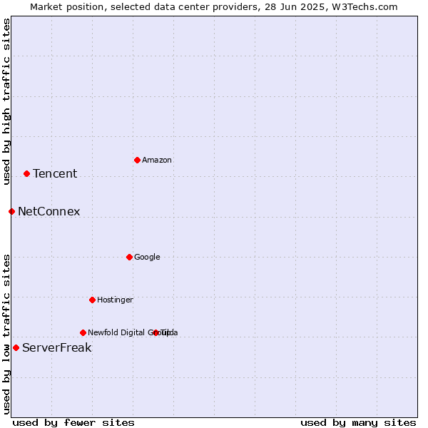 Market position of Tencent vs. ServerFreak vs. NetConnex