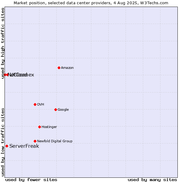 Market position of UCloud vs. ServerFreak vs. NetConnex