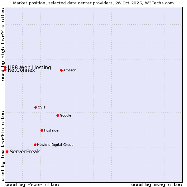Market position of ServerFreak vs. NetConnex vs. H88 Web Hosting