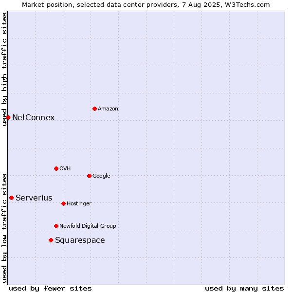 Market position of Squarespace vs. Serverius vs. NetConnex