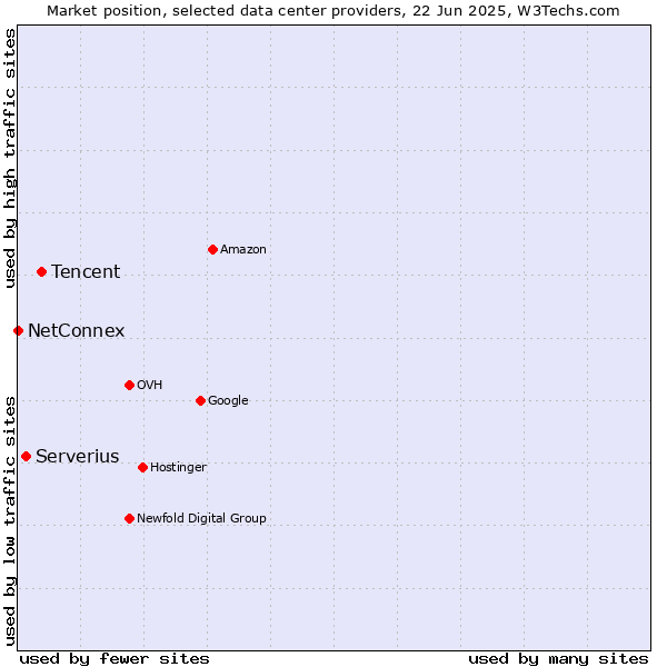 Market position of Tencent vs. Serverius vs. NetConnex